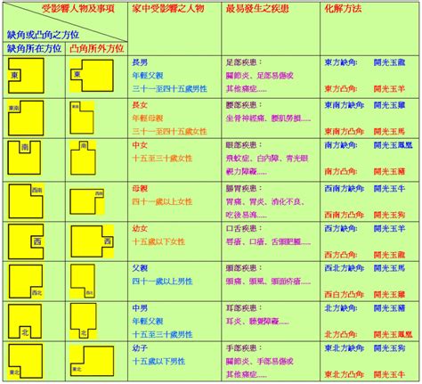 缺角屋化解|家居風水．缺角‧突角的影響及化解方法